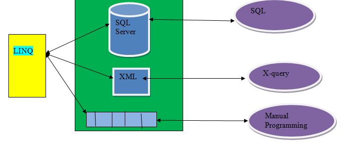 Data source using LINQ